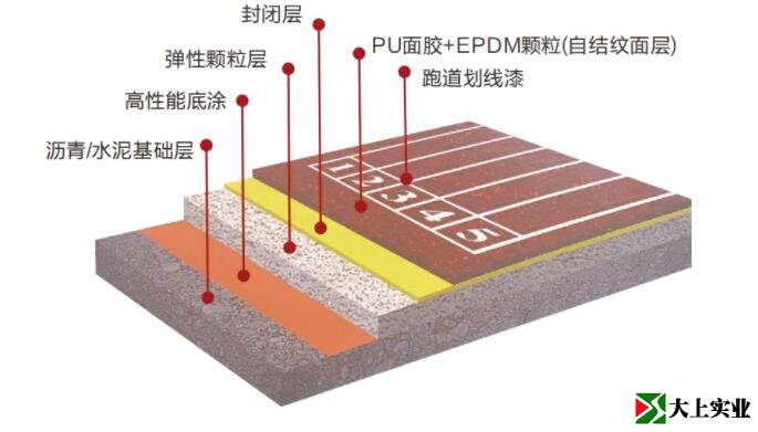 復(fù)合型塑膠跑道