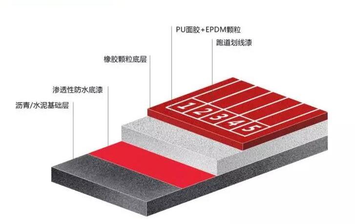 透氣型塑膠跑道的結構